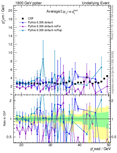 Plot of sumpt-vs-pt-trns in 1800 GeV ppbar collisions