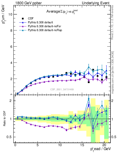 Plot of sumpt-vs-pt-trns in 1800 GeV ppbar collisions