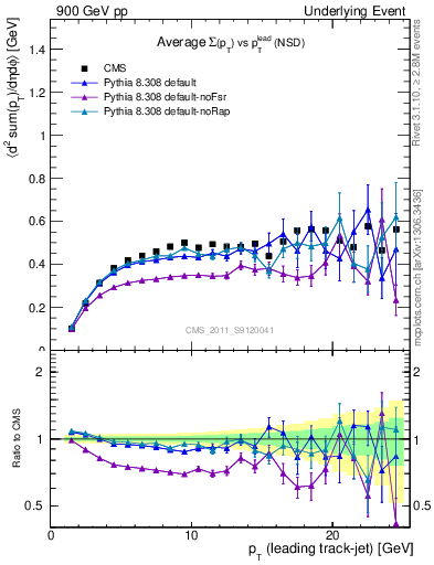 Plot of sumpt-vs-pt-trns in 900 GeV pp collisions