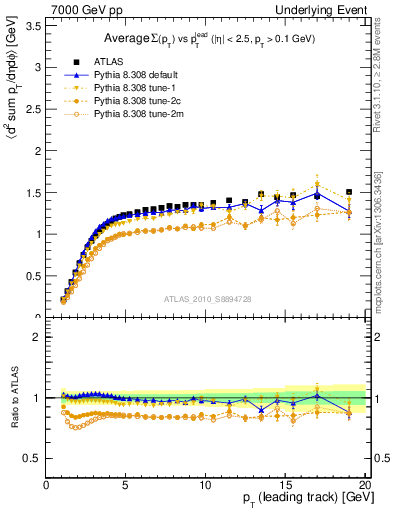 Plot of sumpt-vs-pt-trns in 7000 GeV pp collisions