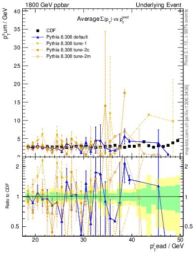 Plot of sumpt-vs-pt-trns in 1800 GeV ppbar collisions