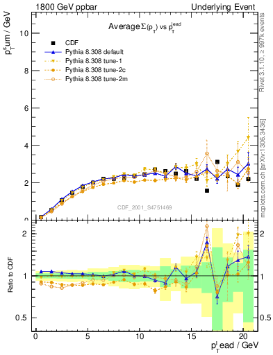 Plot of sumpt-vs-pt-trns in 1800 GeV ppbar collisions