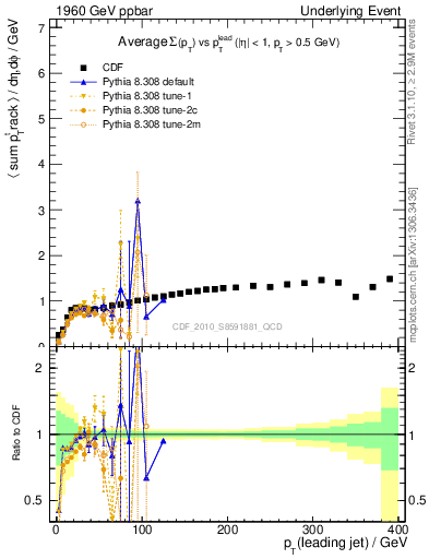 Plot of sumpt-vs-pt-trns in 1960 GeV ppbar collisions