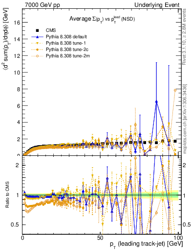 Plot of sumpt-vs-pt-trns in 7000 GeV pp collisions