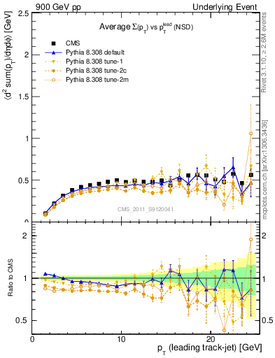 Plot of sumpt-vs-pt-trns in 900 GeV pp collisions
