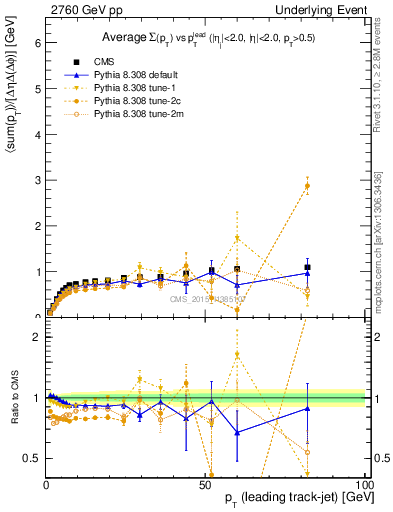 Plot of sumpt-vs-pt-trns in 2760 GeV pp collisions