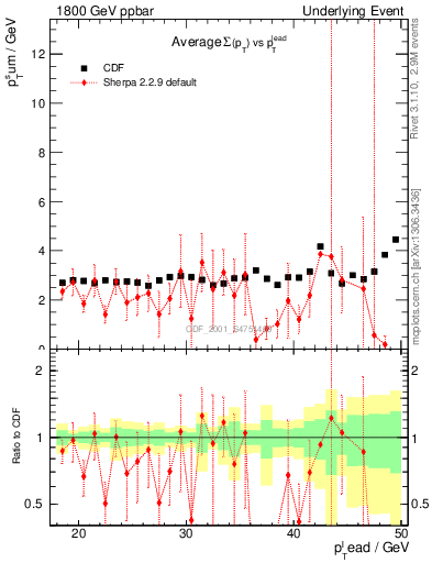 Plot of sumpt-vs-pt-trns in 1800 GeV ppbar collisions