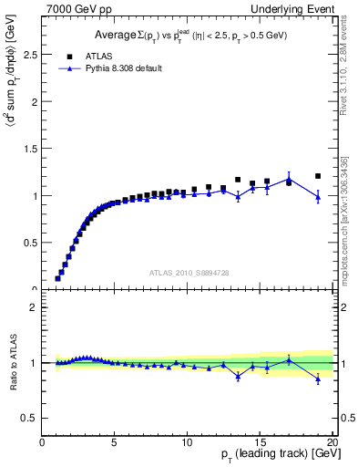 Plot of sumpt-vs-pt-trns in 7000 GeV pp collisions