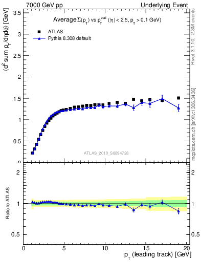 Plot of sumpt-vs-pt-trns in 7000 GeV pp collisions