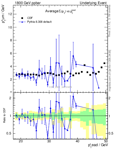 Plot of sumpt-vs-pt-trns in 1800 GeV ppbar collisions