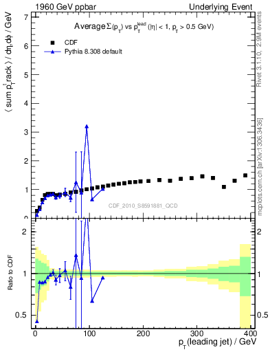 Plot of sumpt-vs-pt-trns in 1960 GeV ppbar collisions