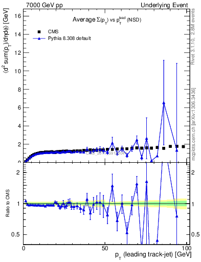 Plot of sumpt-vs-pt-trns in 7000 GeV pp collisions