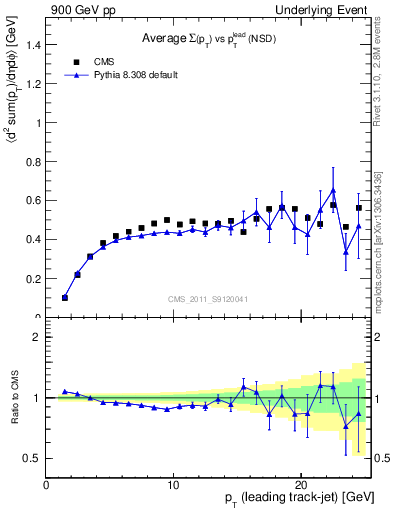 Plot of sumpt-vs-pt-trns in 900 GeV pp collisions