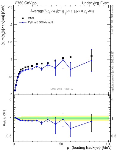 Plot of sumpt-vs-pt-trns in 2760 GeV pp collisions