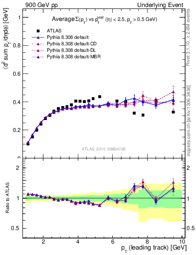 Plot of sumpt-vs-pt-trns in 900 GeV pp collisions