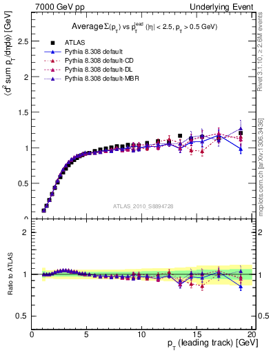 Plot of sumpt-vs-pt-trns in 7000 GeV pp collisions