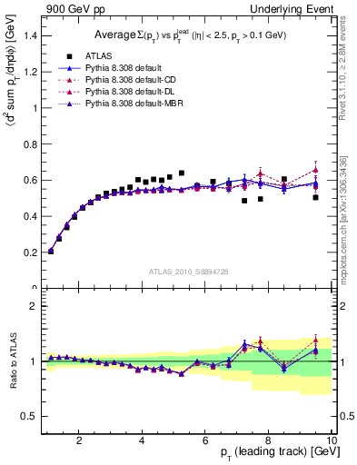 Plot of sumpt-vs-pt-trns in 900 GeV pp collisions