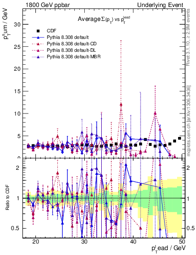 Plot of sumpt-vs-pt-trns in 1800 GeV ppbar collisions