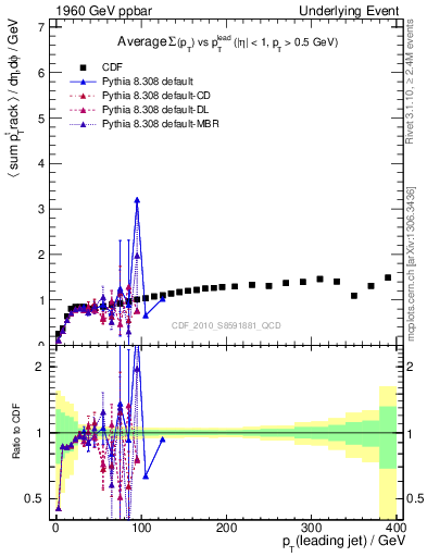 Plot of sumpt-vs-pt-trns in 1960 GeV ppbar collisions