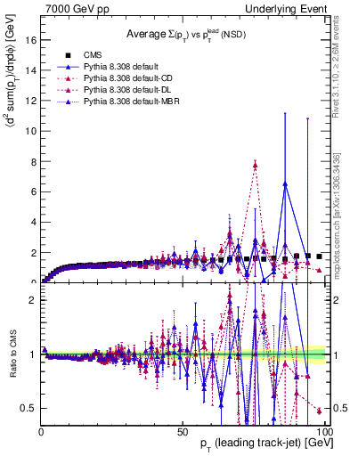 Plot of sumpt-vs-pt-trns in 7000 GeV pp collisions