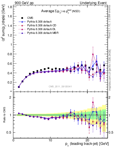 Plot of sumpt-vs-pt-trns in 900 GeV pp collisions