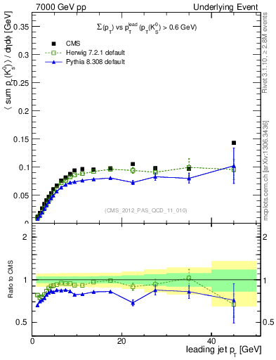 Plot of sumpt-vs-pt-trns.identified in 7000 GeV pp collisions