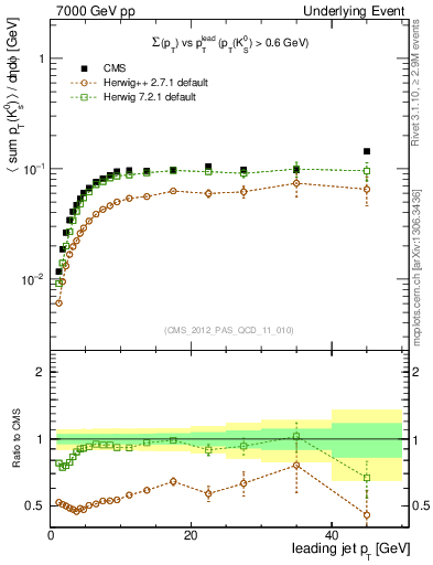 Plot of sumpt-vs-pt-trns.identified in 7000 GeV pp collisions