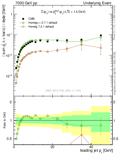 Plot of sumpt-vs-pt-trns.identified in 7000 GeV pp collisions