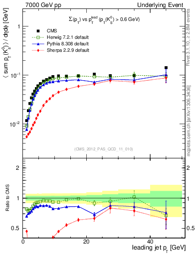 Plot of sumpt-vs-pt-trns.identified in 7000 GeV pp collisions