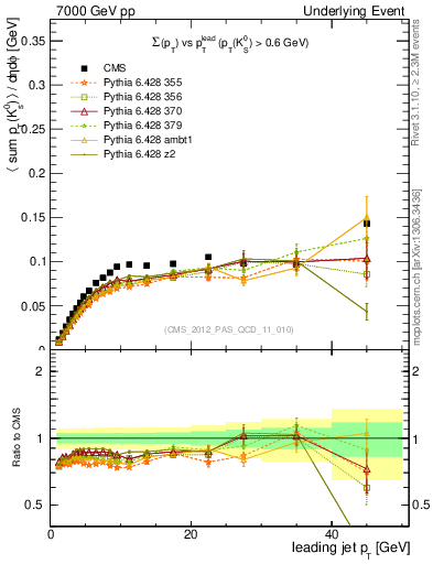 Plot of sumpt-vs-pt-trns.identified in 7000 GeV pp collisions