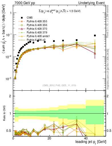 Plot of sumpt-vs-pt-trns.identified in 7000 GeV pp collisions