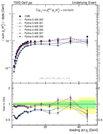 Plot of sumpt-vs-pt-trns.identified in 7000 GeV pp collisions