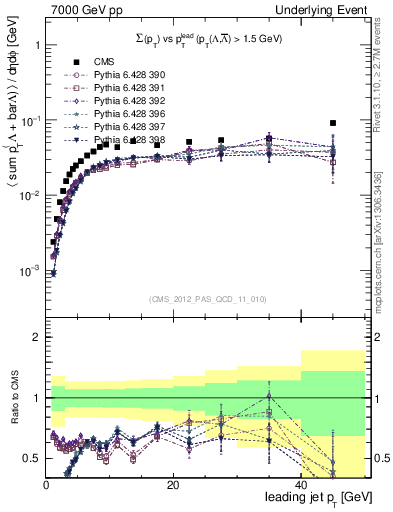 Plot of sumpt-vs-pt-trns.identified in 7000 GeV pp collisions