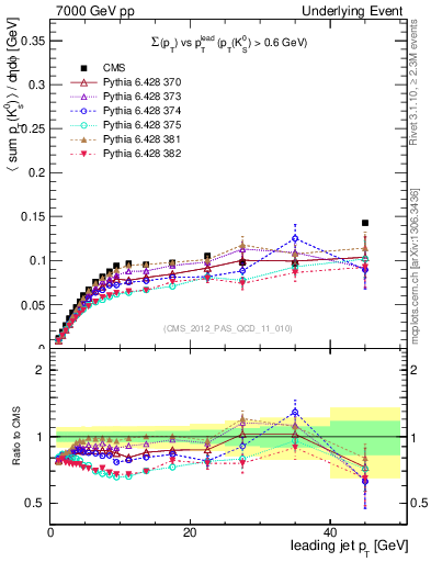 Plot of sumpt-vs-pt-trns.identified in 7000 GeV pp collisions