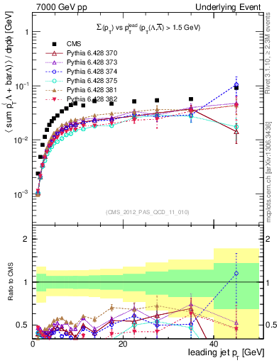 Plot of sumpt-vs-pt-trns.identified in 7000 GeV pp collisions