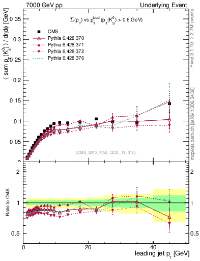 Plot of sumpt-vs-pt-trns.identified in 7000 GeV pp collisions