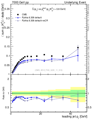 Plot of sumpt-vs-pt-trns.identified in 7000 GeV pp collisions