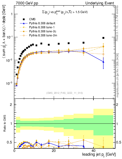 Plot of sumpt-vs-pt-trns.identified in 7000 GeV pp collisions