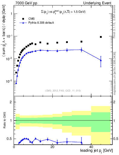 Plot of sumpt-vs-pt-trns.identified in 7000 GeV pp collisions