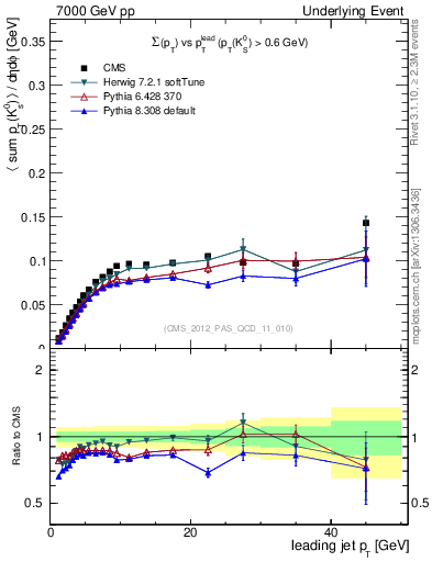 Plot of sumpt-vs-pt-trns.identified in 7000 GeV pp collisions