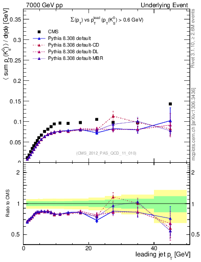 Plot of sumpt-vs-pt-trns.identified in 7000 GeV pp collisions