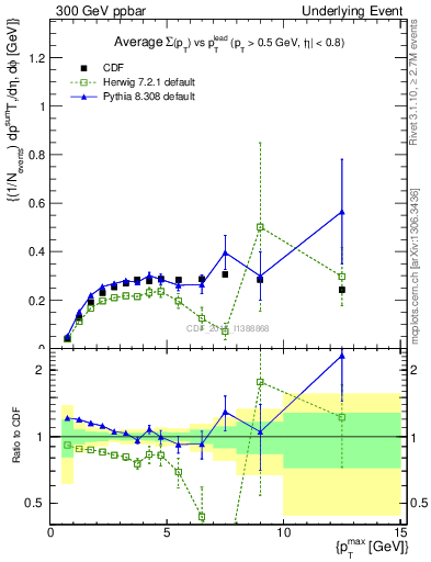 Plot of sumpt-vs-pt-trnsAve in 300 GeV ppbar collisions