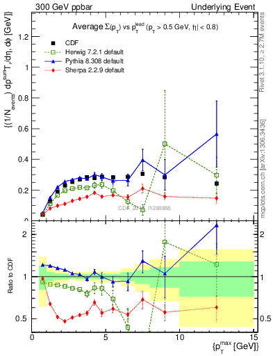 Plot of sumpt-vs-pt-trnsAve in 300 GeV ppbar collisions