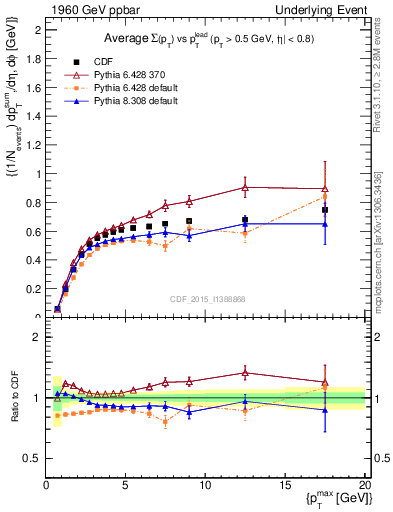 Plot of sumpt-vs-pt-trnsAve in 1960 GeV ppbar collisions