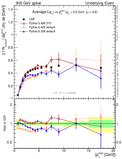 Plot of sumpt-vs-pt-trnsAve in 900 GeV ppbar collisions