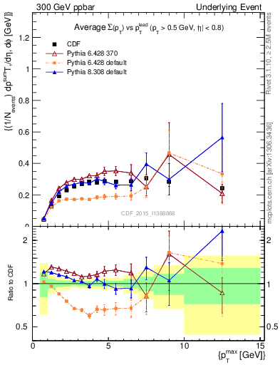 Plot of sumpt-vs-pt-trnsAve in 300 GeV ppbar collisions