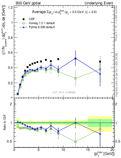 Plot of sumpt-vs-pt-trnsAve in 900 GeV ppbar collisions