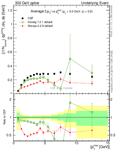 Plot of sumpt-vs-pt-trnsAve in 300 GeV ppbar collisions