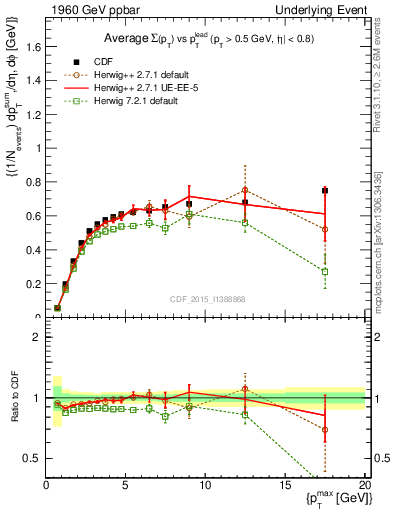 Plot of sumpt-vs-pt-trnsAve in 1960 GeV ppbar collisions