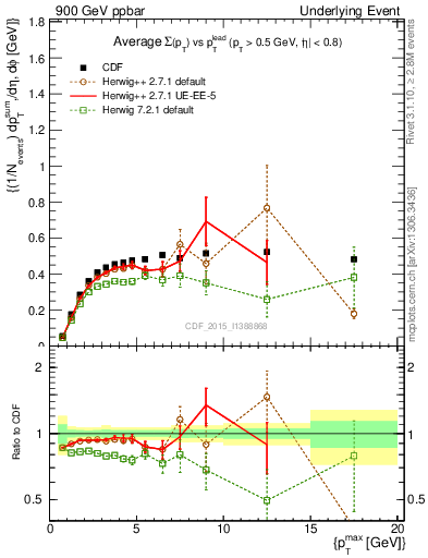 Plot of sumpt-vs-pt-trnsAve in 900 GeV ppbar collisions